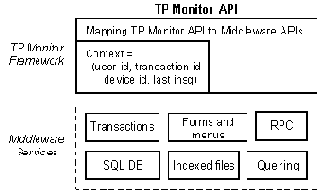 Middleware:    